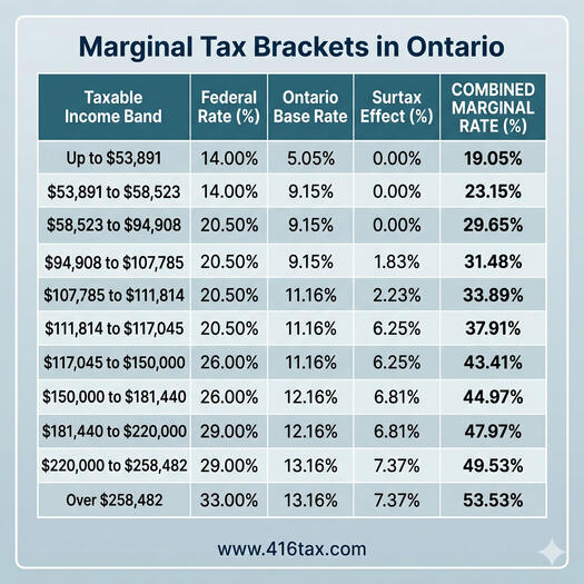 Marginal Tax Brackets in Ontario